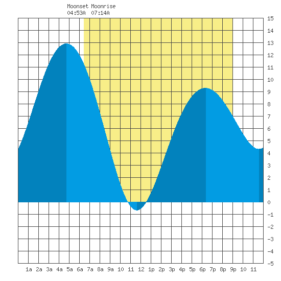 Orca tide chart for Saturday, April 13, 2024