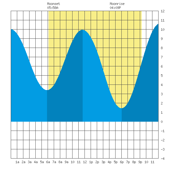 Orca tide chart for Friday, April 19, 2024