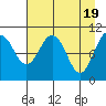 Orca tide chart for Friday, April 19, 2024