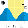 Orca tide chart for Monday, April 1, 2024