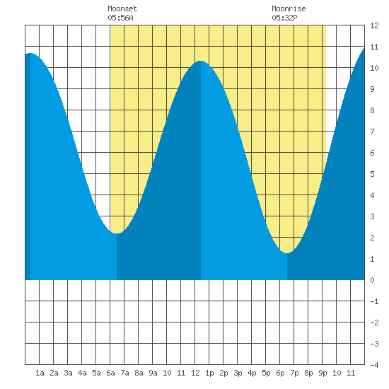Orca tide chart for Saturday, April 20, 2024