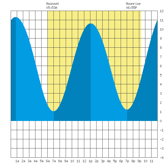 Orca tide chart for Sunday, April 21, 2024