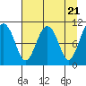 Orca tide chart for Sunday, April 21, 2024