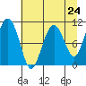 Orca tide chart for Wednesday, April 24, 2024