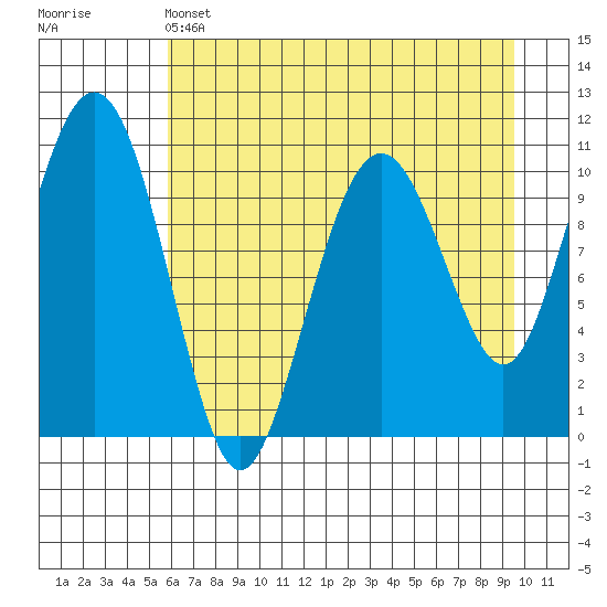 Orca tide chart for Thursday, April 25, 2024