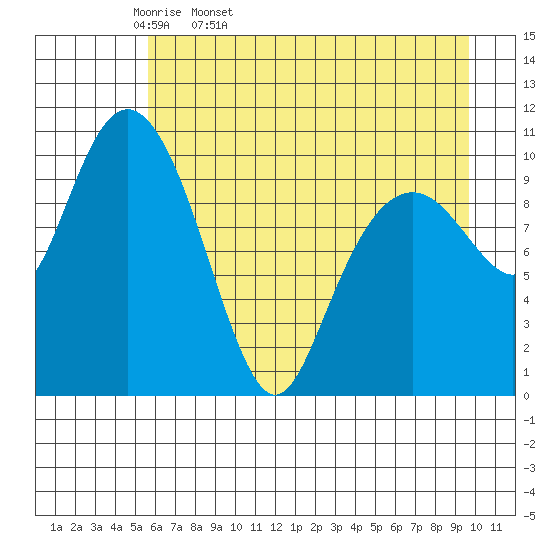 Orca tide chart for Monday, April 29, 2024