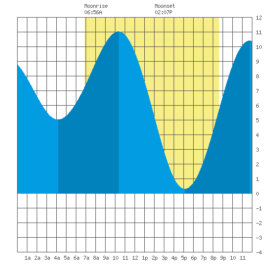 Orca tide chart for Thursday, April 4, 2024