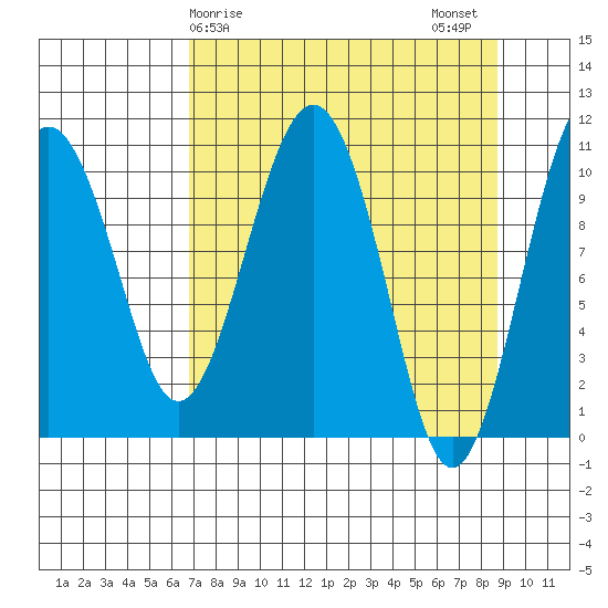 Orca tide chart for Saturday, April 6, 2024