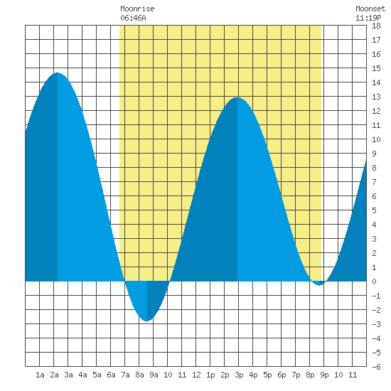Orca tide chart for Tuesday, April 9, 2024
