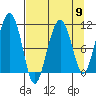 Orca tide chart for Tuesday, April 9, 2024