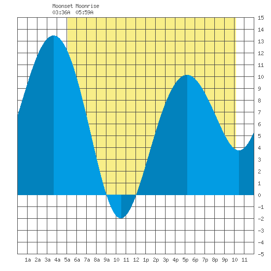 Orca tide chart for Saturday, May 11, 2024