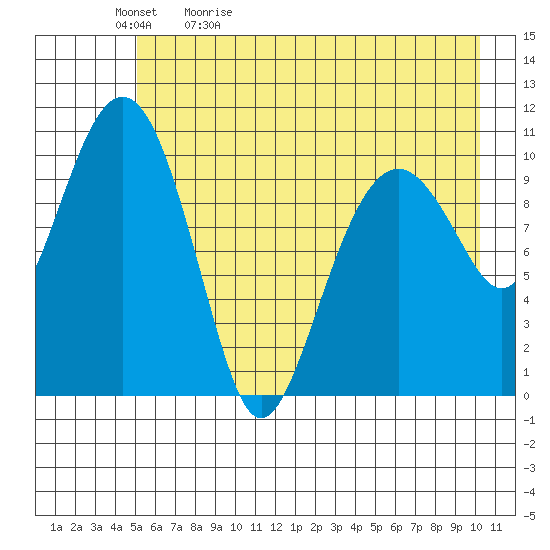 Orca tide chart for Sunday, May 12, 2024