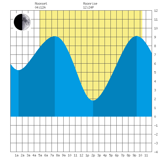 Orca tide chart for Wednesday, May 15, 2024