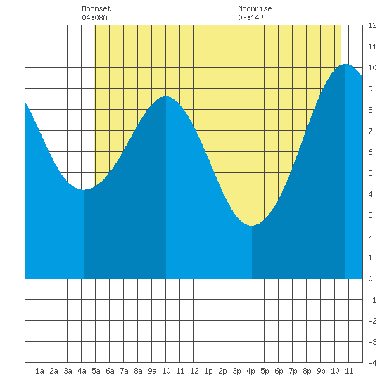 Orca tide chart for Friday, May 17, 2024