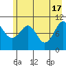 Orca tide chart for Friday, May 17, 2024