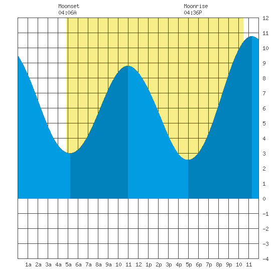 Orca tide chart for Saturday, May 18, 2024