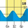 Orca tide chart for Saturday, May 18, 2024