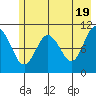 Orca tide chart for Sunday, May 19, 2024