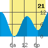 Orca tide chart for Tuesday, May 21, 2024
