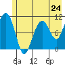 Orca tide chart for Friday, May 24, 2024