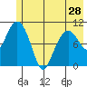Orca tide chart for Tuesday, May 28, 2024