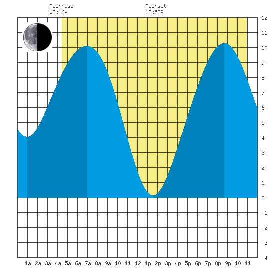 Orca tide chart for Thursday, May 30, 2024