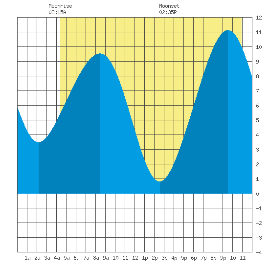 Orca tide chart for Friday, May 31, 2024
