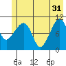 Orca tide chart for Friday, May 31, 2024