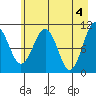Orca tide chart for Saturday, May 4, 2024