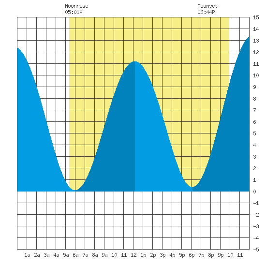 Orca tide chart for Sunday, May 5, 2024