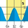 Orca tide chart for Sunday, May 5, 2024