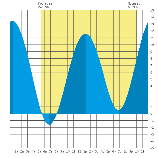 Orca tide chart for Monday, May 6, 2024
