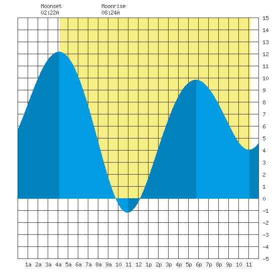 Orca tide chart for Monday, June 10, 2024