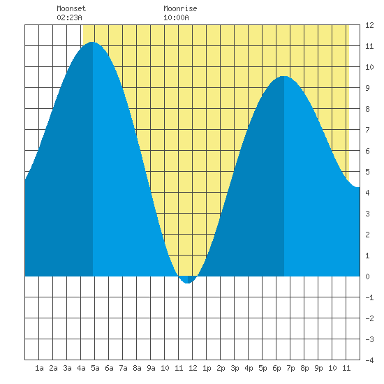 Orca tide chart for Tuesday, June 11, 2024