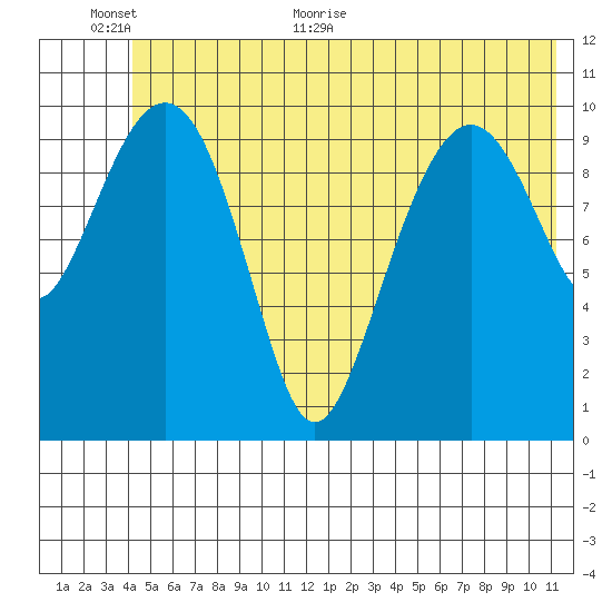 Orca tide chart for Wednesday, June 12, 2024