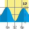 Orca tide chart for Wednesday, June 12, 2024