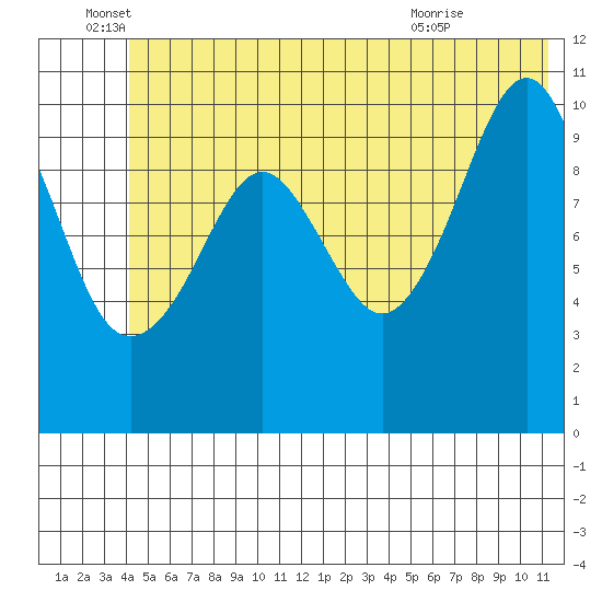 Orca tide chart for Sunday, June 16, 2024