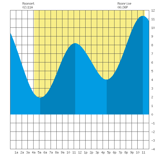 Orca tide chart for Monday, June 17, 2024