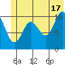 Orca tide chart for Monday, June 17, 2024