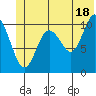 Orca tide chart for Tuesday, June 18, 2024