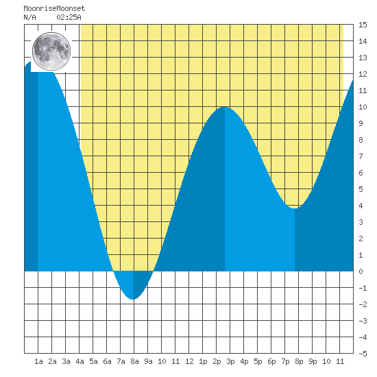 Orca tide chart for Friday, June 21, 2024