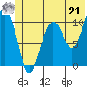 Orca tide chart for Friday, June 21, 2024