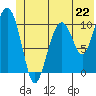Orca tide chart for Saturday, June 22, 2024