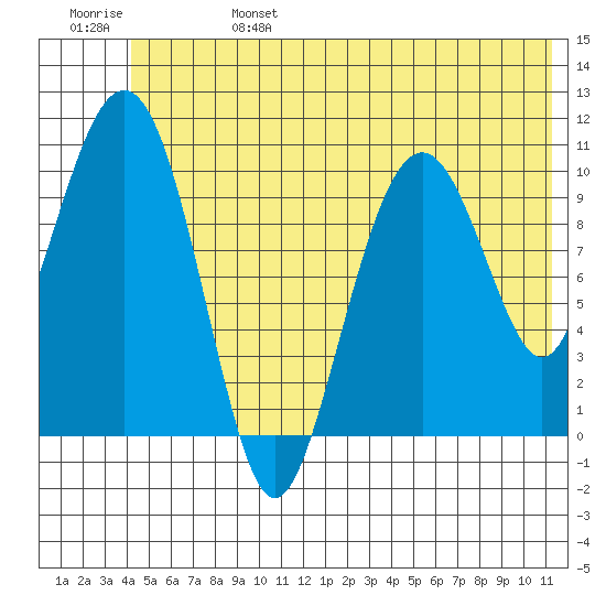Orca tide chart for Tuesday, June 25, 2024