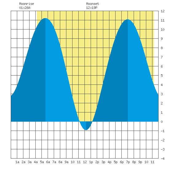 Orca tide chart for Thursday, June 27, 2024