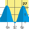 Orca tide chart for Thursday, June 27, 2024