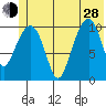 Orca tide chart for Friday, June 28, 2024