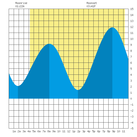Orca tide chart for Saturday, June 29, 2024