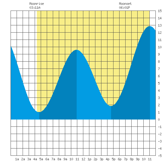 Orca tide chart for Sunday, June 2, 2024