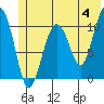 Orca tide chart for Tuesday, June 4, 2024